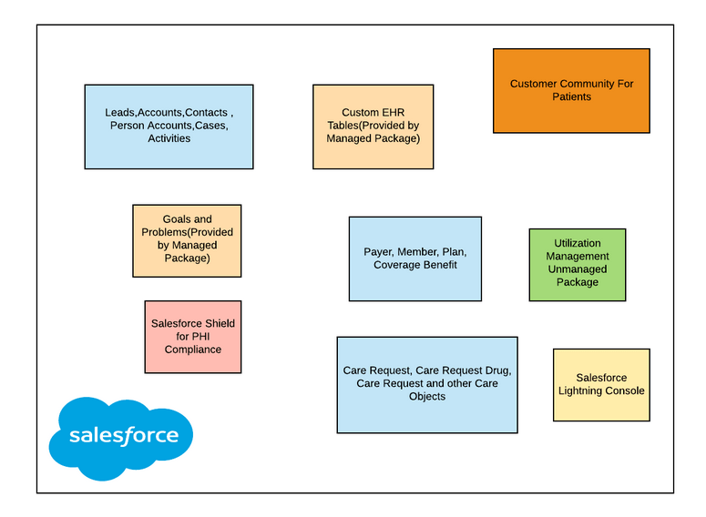 Salesforce health Cloud