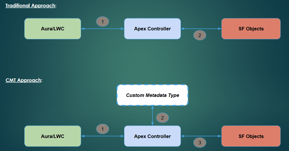Lightning Components with Custom Metadata