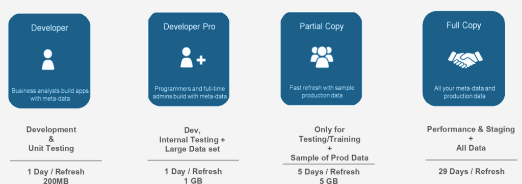 Salesforce Sandbox types