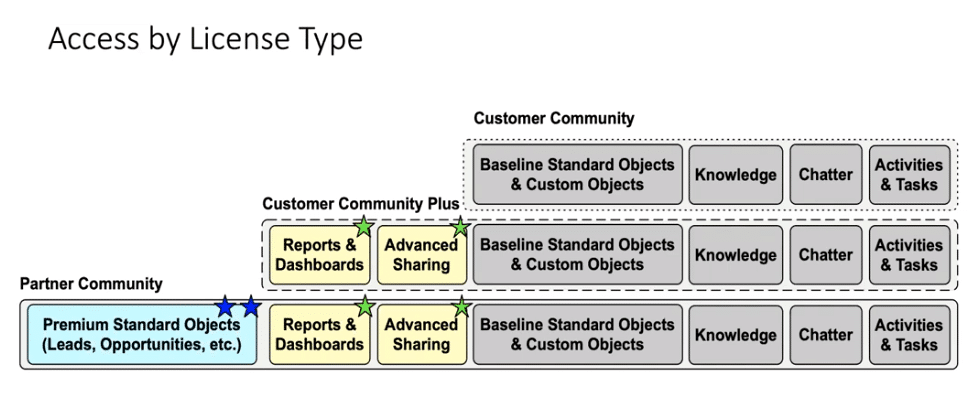 Community License Type