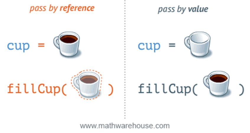 Pass by Value Vs Pass by Reference