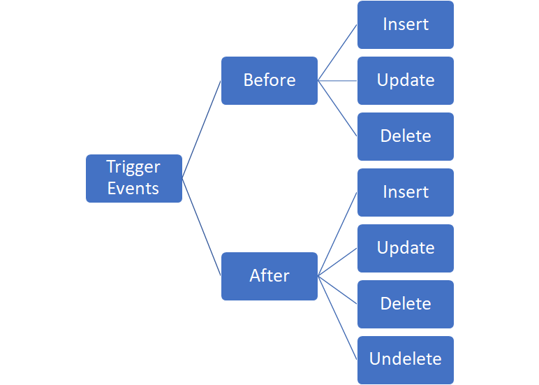 Trigger Events in Salesforce