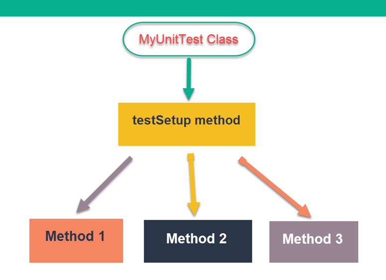 TestSetup method in Test Class
