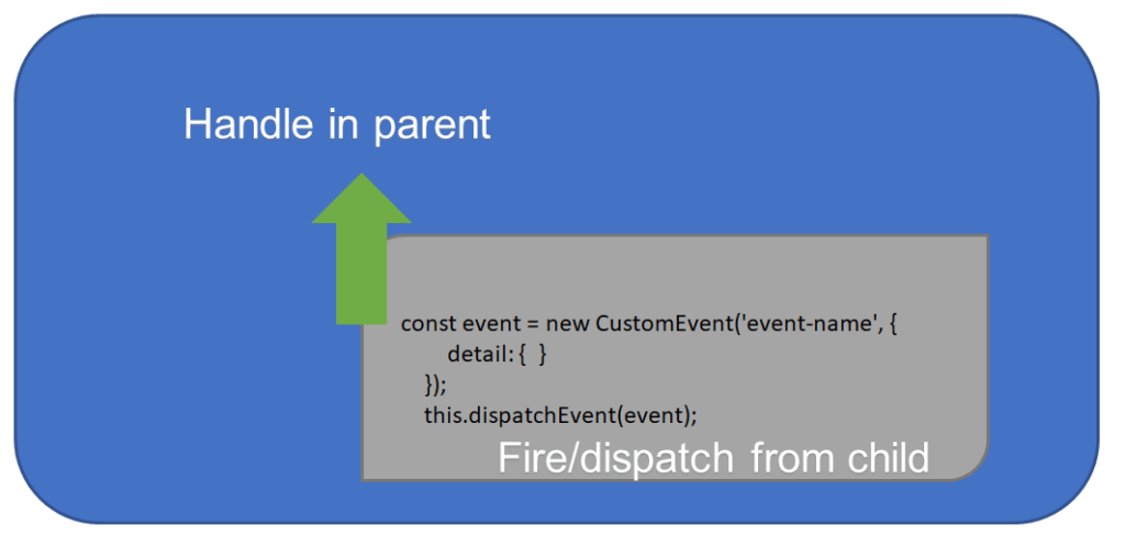 Custom event communication in Lightning Web Component (Child to Parent)