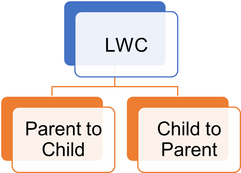 Events in Lightning web components