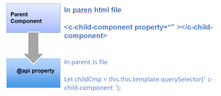 Events in Lightning web components (LWC) - Apex Hours