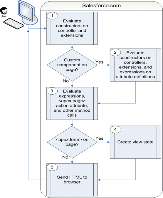 Visualforce page Order of Execution