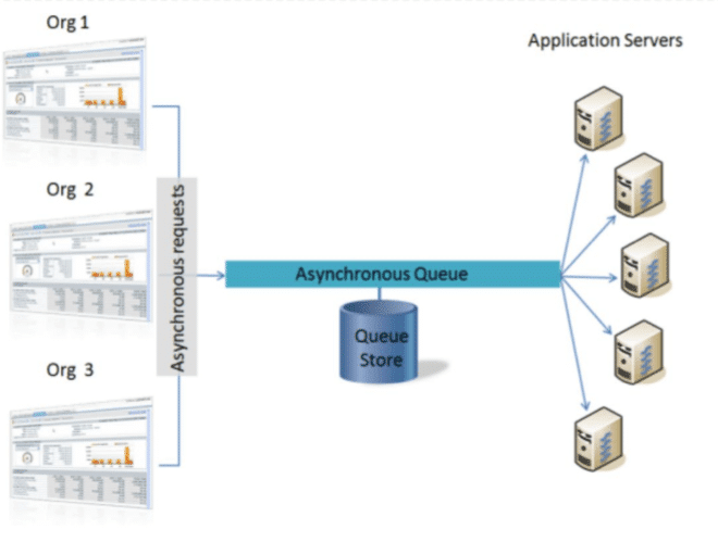 Asynchronous Process on Salesforce Platform