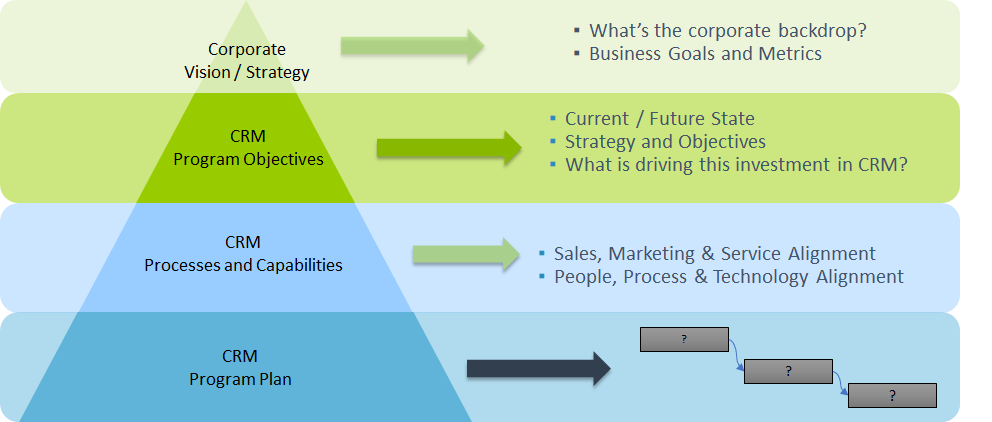 Pre-Sales Life Cycle in Salesforce