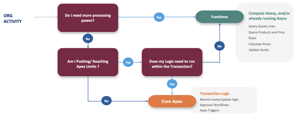 When to use Salesforce Functions