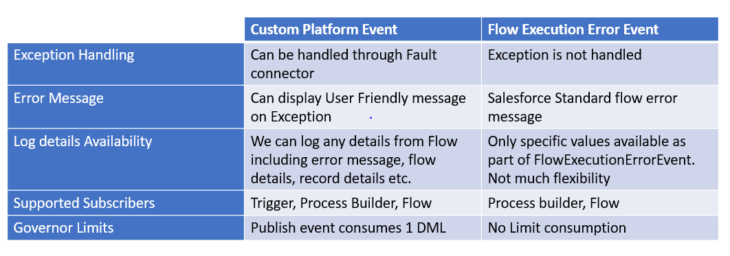 Exception handling & Logging in flow: Fault Connectors - Apex Hours
