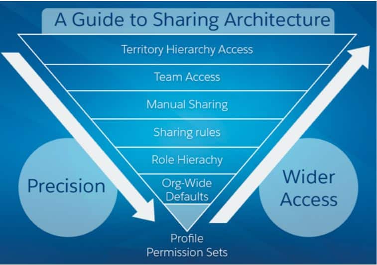 Sharing Architecture in Salesforce