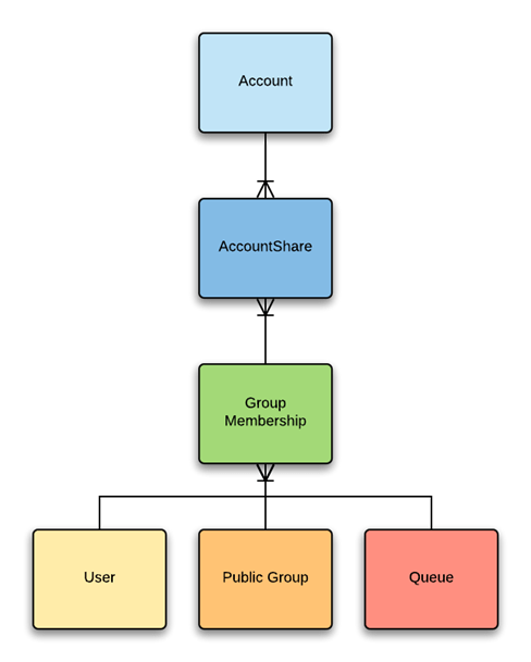 Record Ownership and Queues