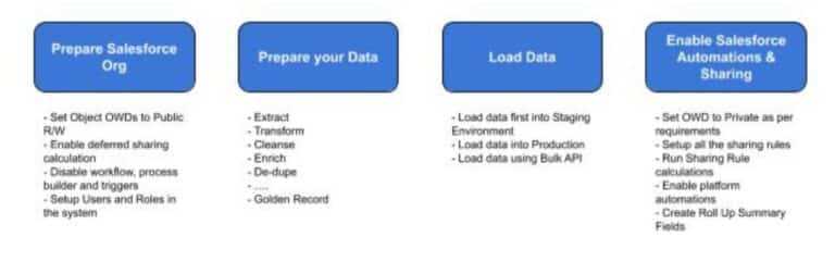 Large Data Volumes (LDV) in Salesforce - Apex Hours