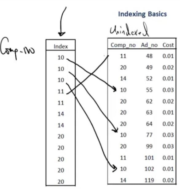 Indexing Principles