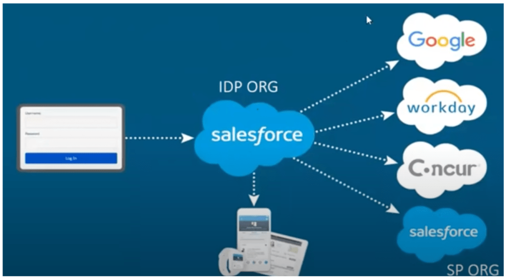 Identity Provider(IDP) Flow in Salesforce