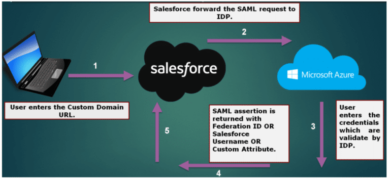 Single Sign on in Salesforce - Apex Hours