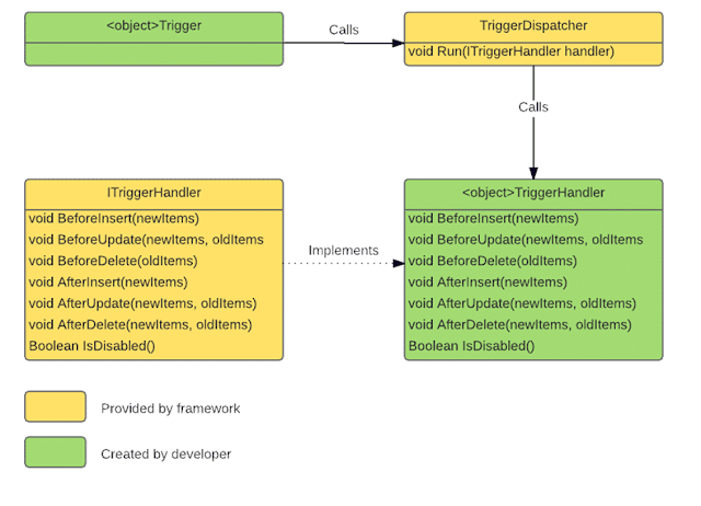 Trigger Framework using an Interface