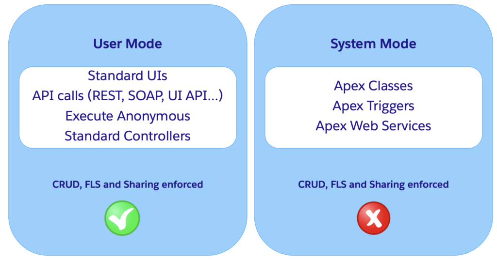 Apex User Mode Vs System Mode.