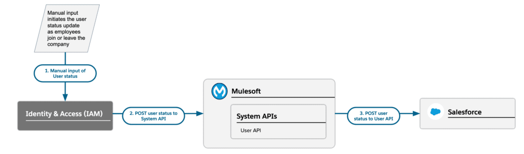 User Provisioning & Deprovisioning Flow