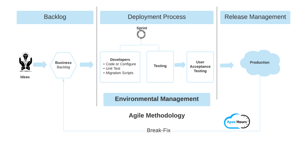 Development Process flow in Salesforce
