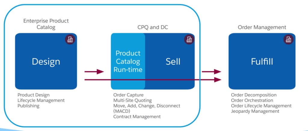 Salesforce Industries CPQ Enterprise Product Catalog