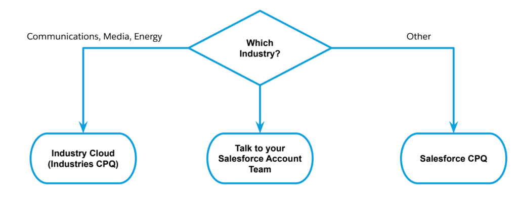 How to decide CPQ Solution in Salesforce