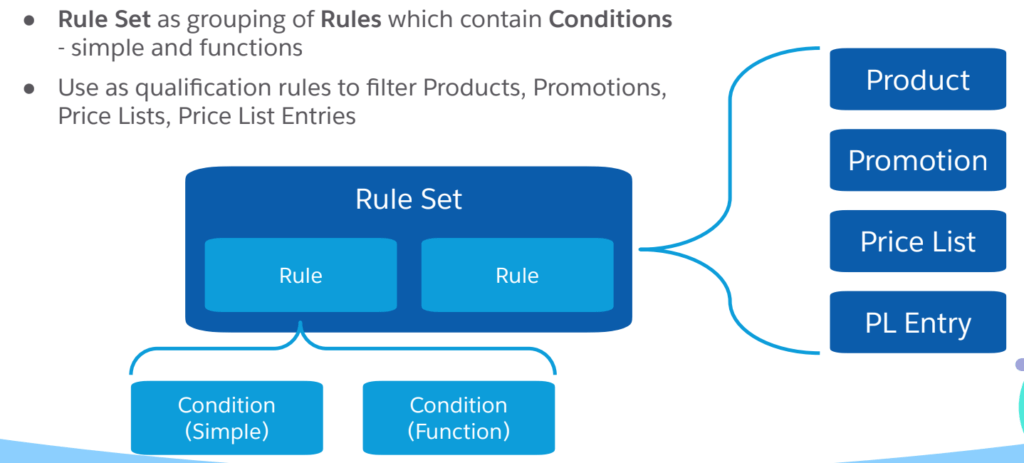 Rules and Interfaces in Vlocity CPQ