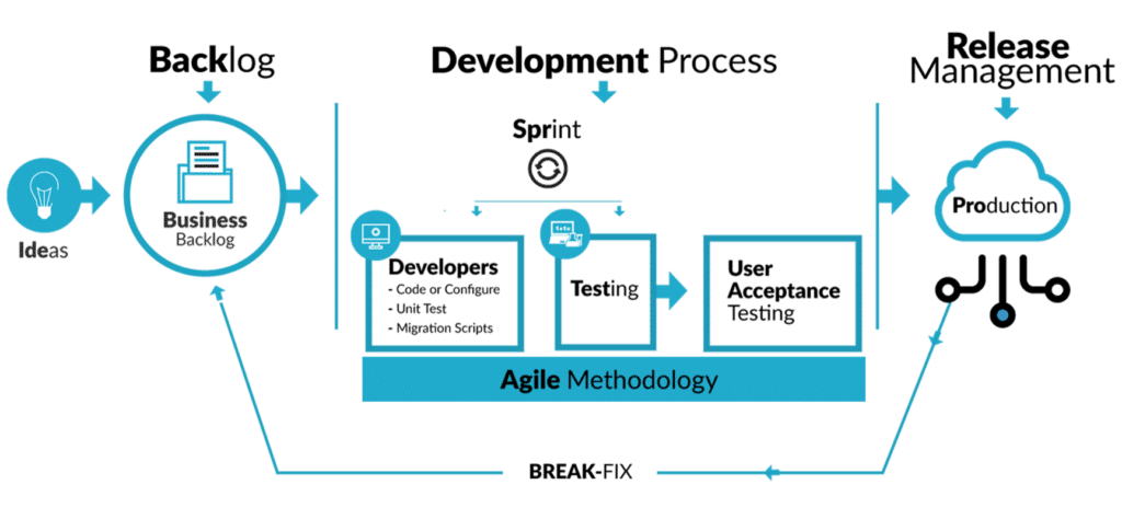 Agile Development Life Cycle
