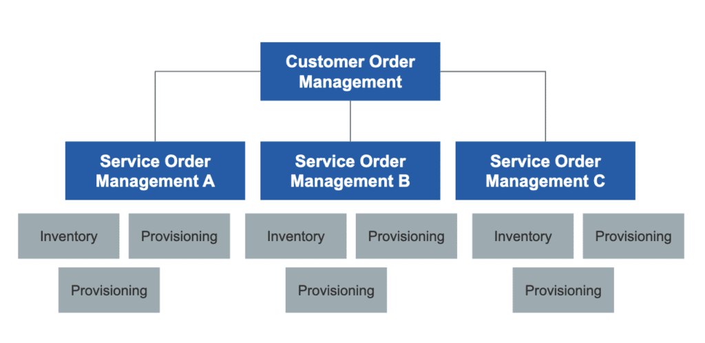 Customer Order Management