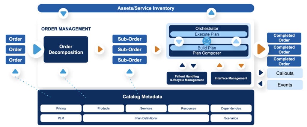 Industries Order Management Architecture