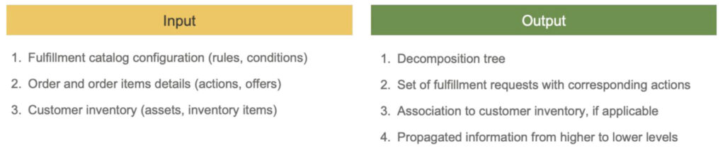 Order Decomposition Inputs and Outputs