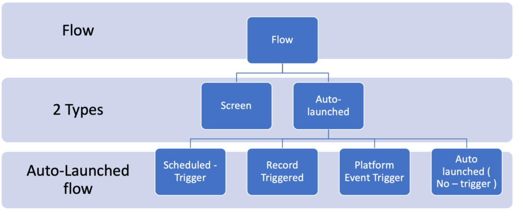 Types of flows in Salesforce