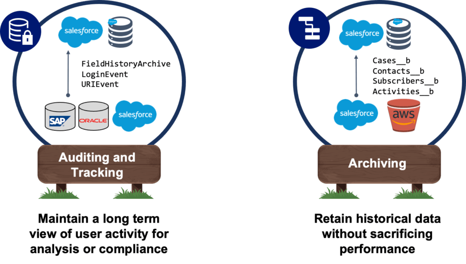 Data Archiving and Backup Salesforce - Apex Hours