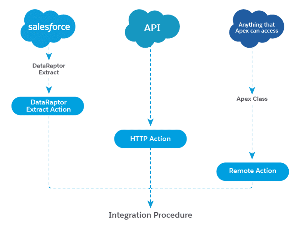 Integration Procedures Data Input