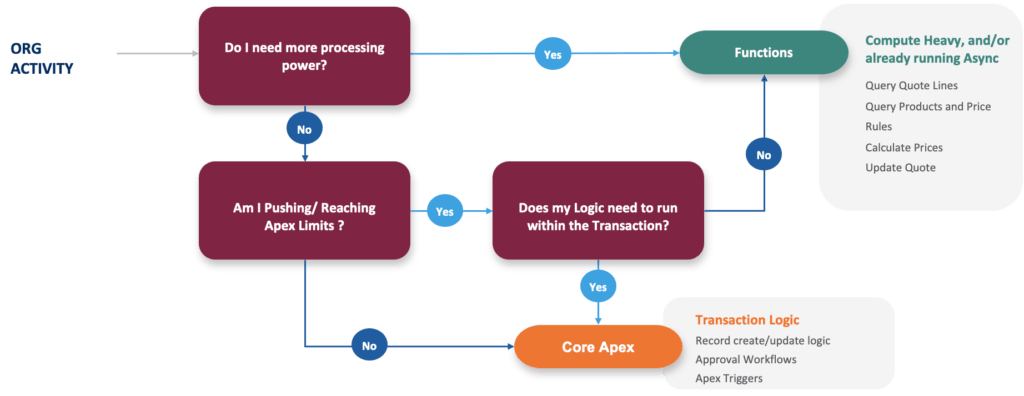 When to use Functions