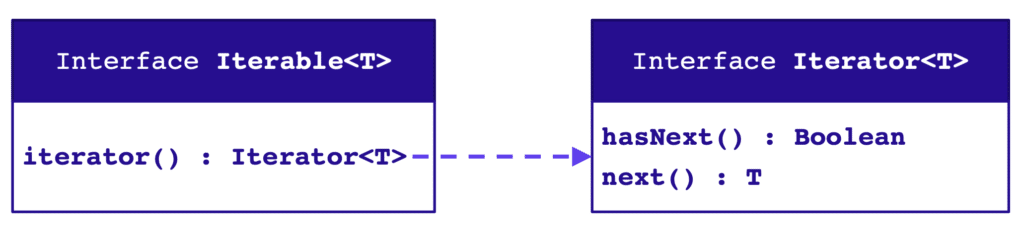 Iterators and Iterable Interfaces