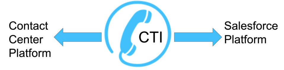 Salesforce CTI Integration - Apex Hours