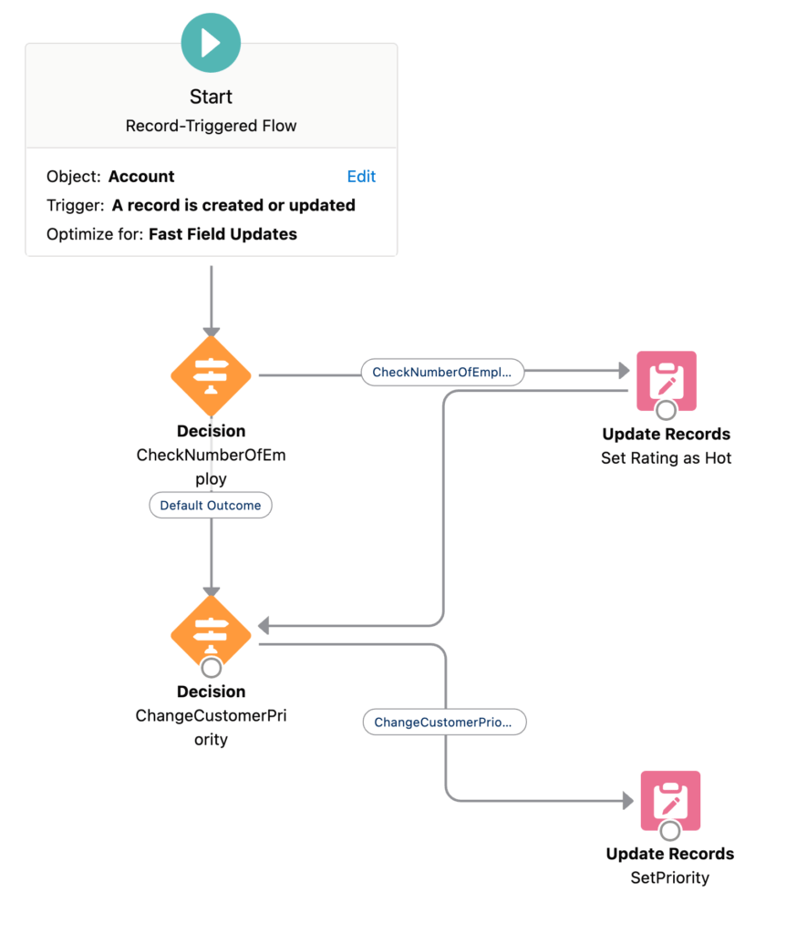 regular connector from the Update Records flow element to the next decision
