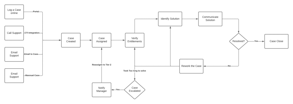 Case Life Cycle