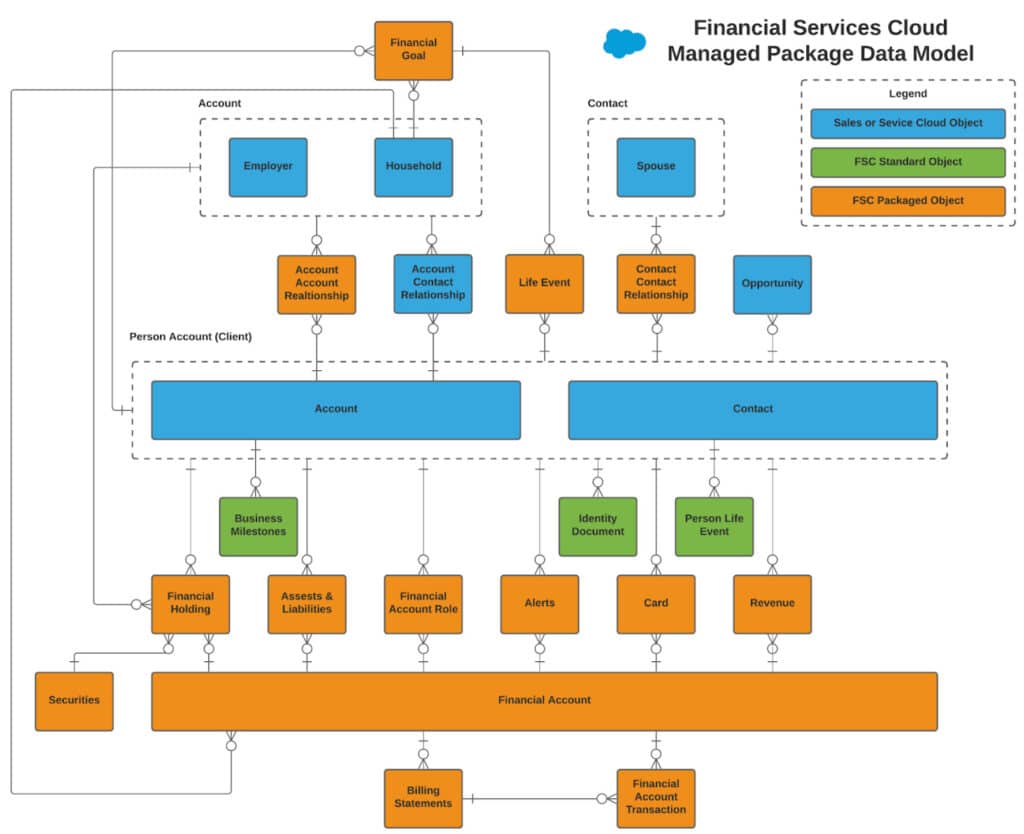 Financial Services Cloud Vs Sales Cloud vs Service Cloud