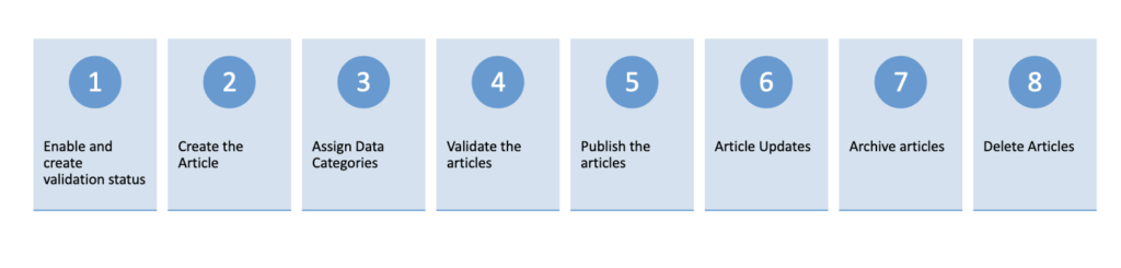 Salesforce knowledge management