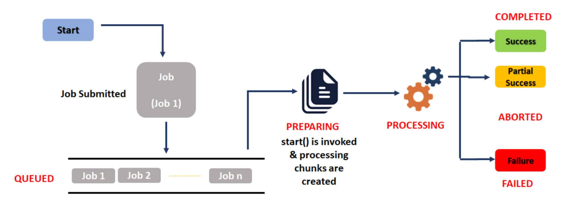 Batch Apex In Salesforce Apex Hours