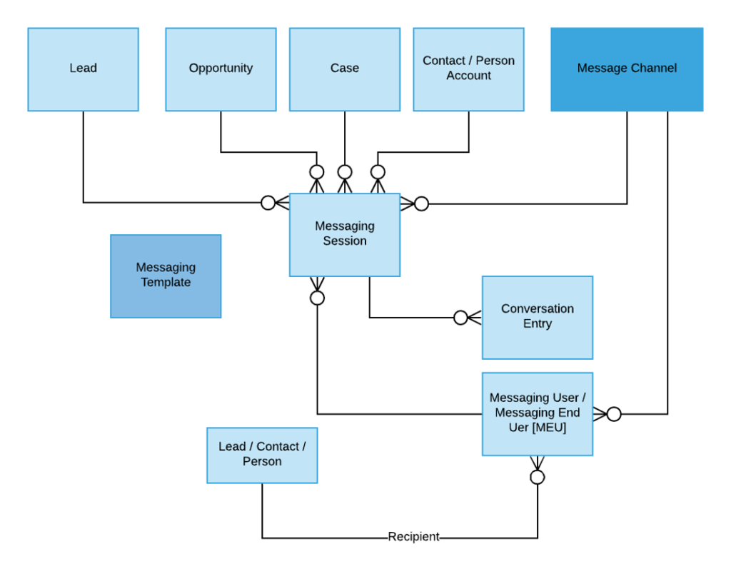 Salesforce Digital Engagement Data Model