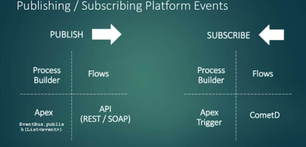 Publishing / Subscribing Platform Events