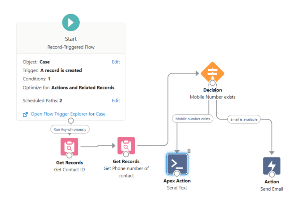 Send SMS From Salesforce using Twilio - Apex Hours