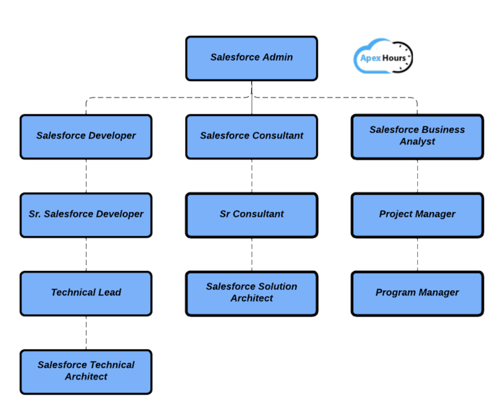 Salesforce Administrator Career path