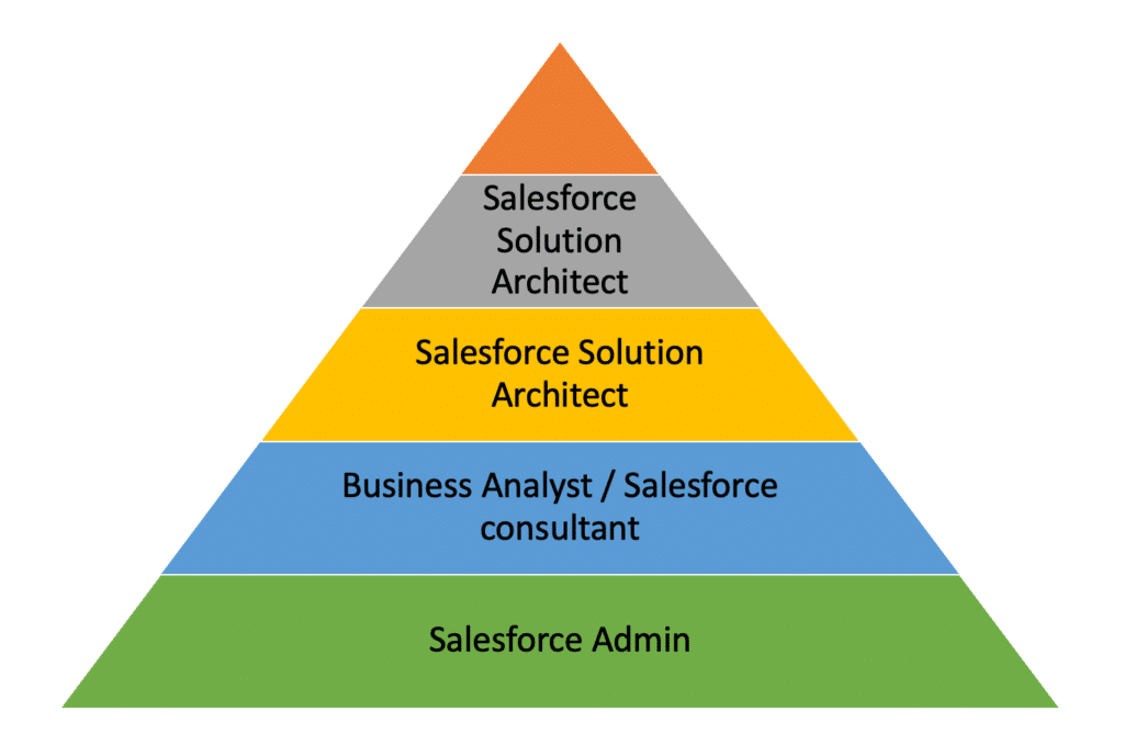 Salesforce Career Paths: Salesforce Consultant Track
