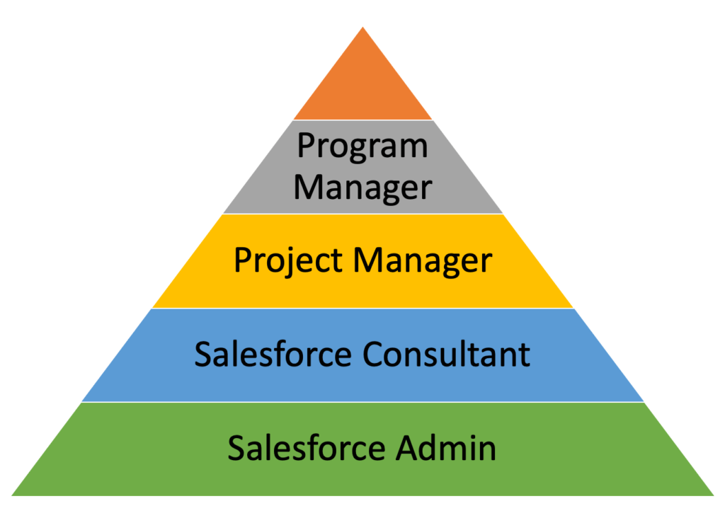 Salesforce Management path