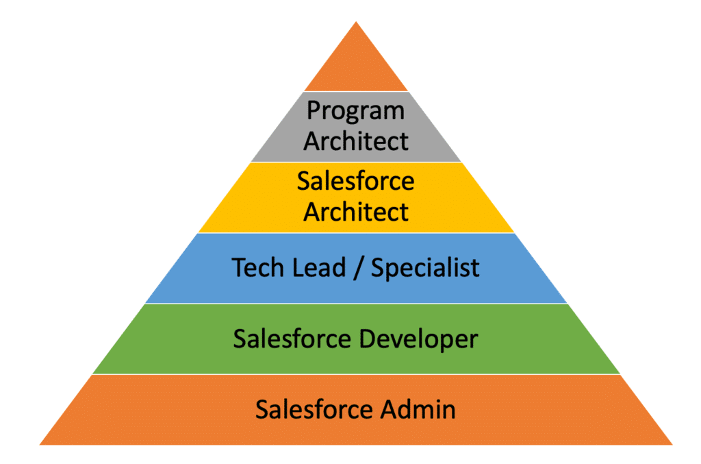 Salesforce Career Paths for Technical Architect Track